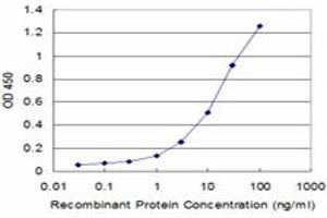 Detection limit for recombinant GST tagged EXO1 is approximately 1ng/ml as a capture antibody.