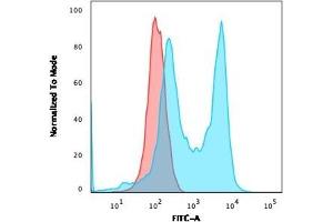 Flow Cytometric Analysis of MOLT-4 cells.