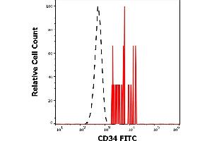Separation of human CD34 positive stem cells (red-filled) from lymphocytes (black-dashed) in flow cytometry analysis (surface staining) of human peripheral whole blood stained using anti-human CD34 (QBEnd-10) FITC antibody (20 μL reagent / 100 μL of peripheral whole blood). (CD34 anticorps  (FITC))
