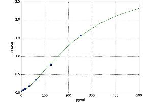 A typical standard curve (HNF1A Kit ELISA)