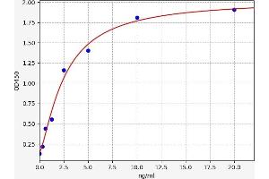 Typical standard curve (ZMYND8 Kit ELISA)