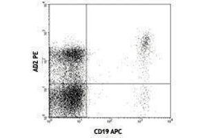 Flow Cytometry (FACS) image for anti-5'-Nucleotidase, Ecto (CD73) (NT5E) antibody (ABIN2664818) (CD73 anticorps)