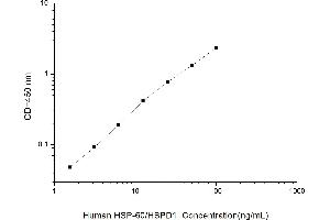 Typical standard curve (HSPD1 Kit ELISA)