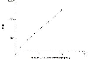Typical standard curve (CA4 Kit CLIA)
