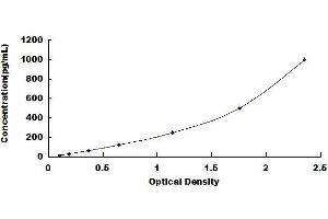 Typical standard curve