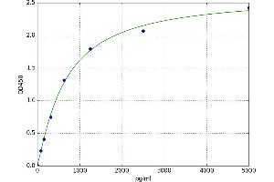 A typical standard curve