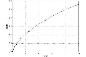 A typical standard curve (Flotillin 1 Kit ELISA)
