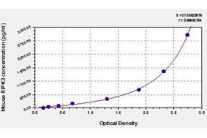 Typical standard curve (RIPK3 Kit ELISA)