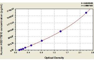 Typical Standard Curve (HSD17B10 Kit ELISA)