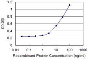 Detection limit for recombinant GST tagged BHLHA15 is 1 ng/ml as a capture antibody.