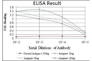 Red: Control Antigen (100 ng), Purple: Antigen (10 ng), Green: Antigen (50 ng), Blue: Antigen (100 ng),