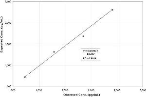 Linearity was determined by taking two human urine samples diluted 1:140, one with a low diluted cortisol level of 163. (Cortisol Kit ELISA)