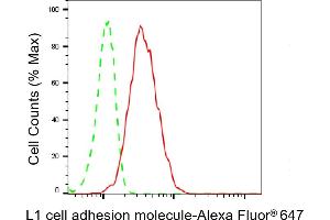 Flow cytometric analysis of L1 cell adhesion molecule expression in HepG2 cells using L1 cell adhesion molecule antibody (ABIN7799220), 1:2,000).