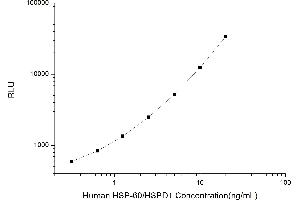 Typical standard curve (HSPD1 Kit CLIA)