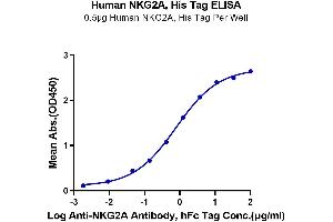 Immobilized Human NKG2A, His Tag at 5 μg/mL (100 μL/Well) on the plate.