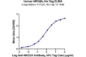 Immobilized Human NKG2A, His Tag at 5 μg/mL (100 μL/Well) on the plate. (KLRC1 Protein (His-Avi Tag))