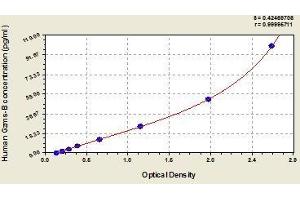 Typical standard curve (GZMB Kit ELISA)