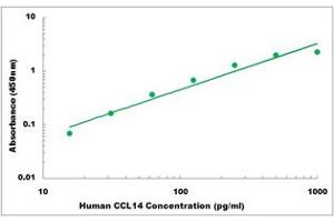 Representative Standard Curve (CCL14 Kit ELISA)
