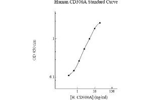 Image no. 1 for CD300a (CD300A) ELISA Kit (ABIN5564600) (CD300a Kit ELISA)