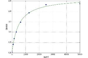 A typical standard curve