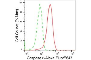 Flow cytometric analysis of Caspase 8 expression in HepG2 cells using Caspase 8 antibody (ABIN7797906), 1:2,000).