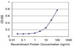 Detection limit for recombinant GST tagged CDC14A is approximately 3ng/ml as a capture antibody.