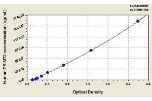 Typical standard curve (TRIM72 Kit ELISA)