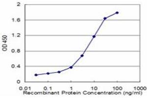 Detection limit for recombinant GST tagged FADS1 is approximately 0.