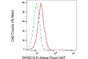 Flow cytometric analysis of DYNC1LI1 expression in HepG2 cells using DYNC1LI1 antibody (ABIN7798402), 1:2,000).