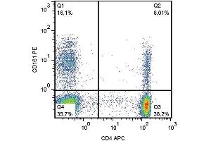 Surface staining of human peripheral blood cells using anti-CD161 (HP-3G10) PE.
