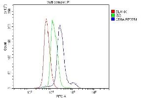 Flow Cytometry analysis of mouse spleen tissues using anti-CD8 alpha/Cd8a antibody (ABIN7601570).