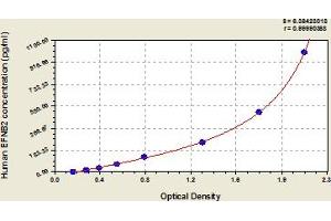 Typical Standard Curve (Ephrin B2 Kit ELISA)