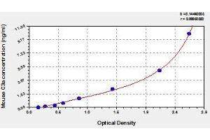 Typical standard curve (C3a Kit ELISA)