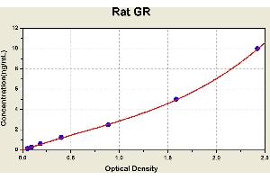 Diagramm of the ELISA kit to detect Rat GRwith the optical density on the x-axis and the concentration on the y-axis. (Glucocorticoid Receptor Kit ELISA)