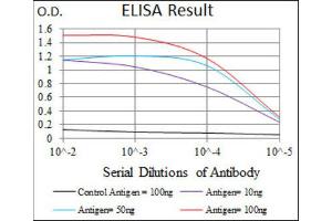 ELISA image for anti-E2F Transcription Factor 1 (E2F1) (AA 69-223) antibody (ABIN1845545) (E2F1 anticorps  (AA 69-223))