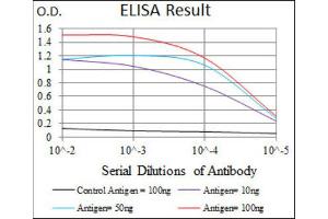 ELISA image for anti-E2F Transcription Factor 1 (E2F1) (AA 69-223) antibody (ABIN1845545)