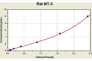 Diagramm of the ELISA kit to detect Rat NT-3with the optical density on the x-axis and the concentration on the y-axis. (Neurotrophin 3 Kit ELISA)