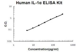 Human IL-1 alpha PicoKine ELISA Kit standard curve (IL1A Kit ELISA)