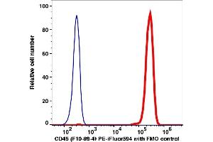 Flow Cytometry (FACS) image for anti-Protein tyrosine Phosphatase, Receptor Type, C (PTPRC) antibody (PE-iFluor™594) (ABIN6253037) (CD45 anticorps  (PE-iFluor™594))