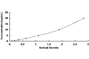 Typical standard curve (SPR Kit ELISA)