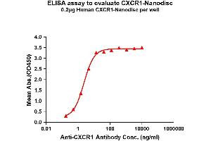 Elisa plates were pre-coated with Flag Tag C-Nanodisc (0.