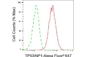 Flow cytometric analysis of TP53INP1 expression in C2C12 cells using TP53INP1 antibody (ABIN7800692), 1:2,000).