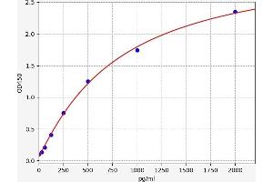 Typical standard curve (CD5L Kit ELISA)