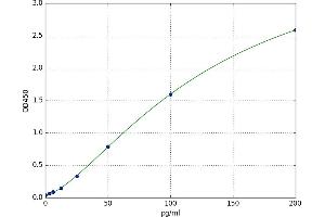 A typical standard curve