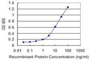 Detection limit for recombinant GST tagged POP7 is 0.