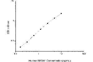 Typical standard curve (Beclin 1 Kit ELISA)