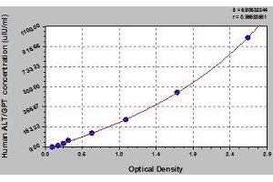 Typical standard curve (ALT Kit ELISA)