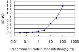 Detection limit for recombinant GST tagged TLR9 is approximately 0.