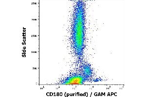 Flow cytometry surface staining pattern of human peripheral blood stained using anti-human CD180 (G28-8) purified antibody (concentration in sample 6 μg/mL) GAM APC. (CD180 anticorps)
