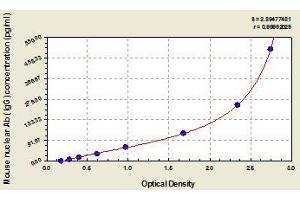 Typical standard curve (Anti-Nuclear Antibody (ANA) Kit ELISA)